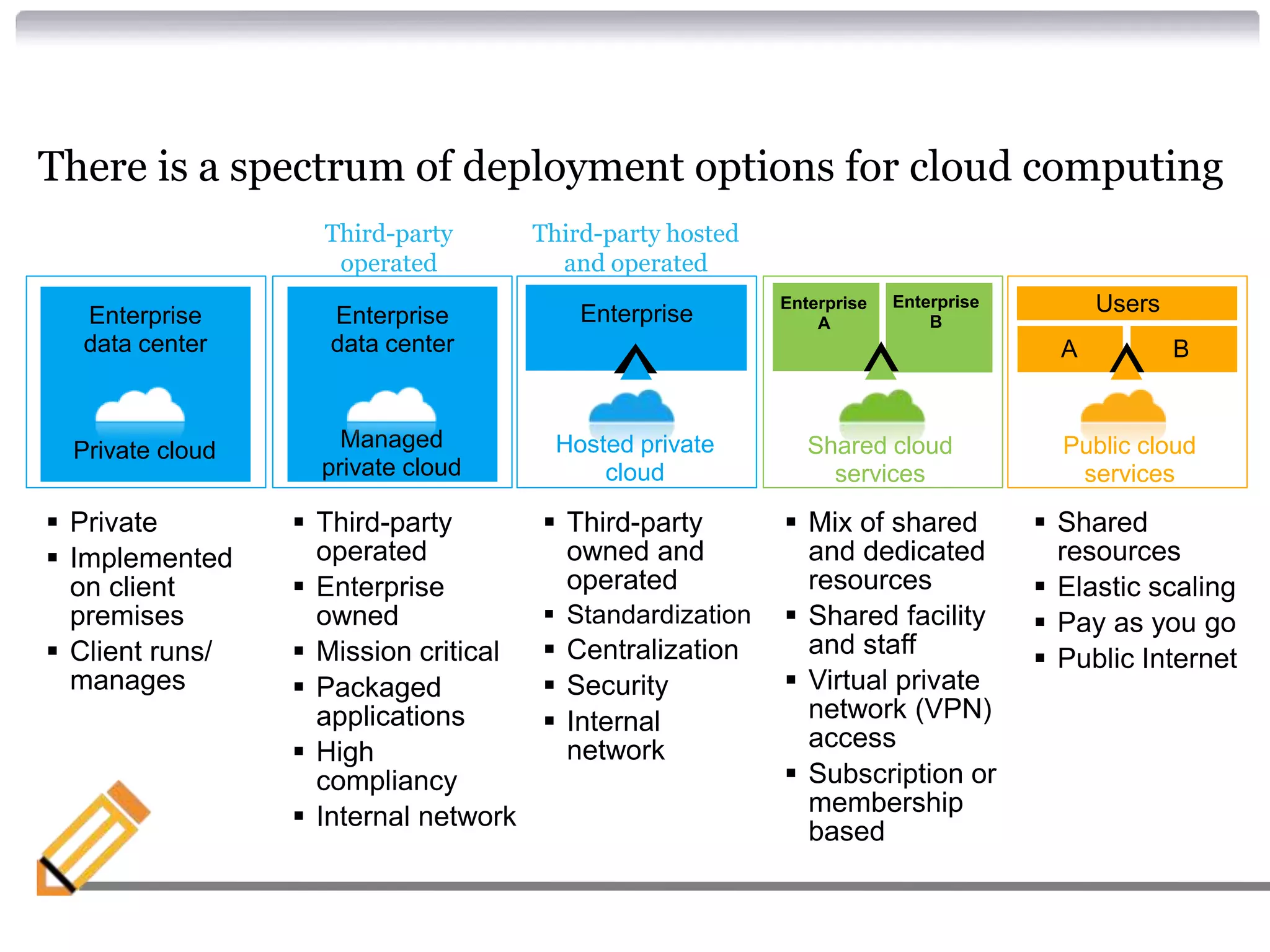 There is a spectrum of deployment options for cloud computing
                    Third-party        Third-party hosted
                     operated            and operated

  Enterprise         Enterprise            Enterprise
                                                            Enterprise   Enterprise         Users
                                                                A            B
  data center        data center                                                        A           B



  Private cloud       Managed            Hosted private        Shared cloud             Public cloud
                    private cloud            cloud               services                services

 Private          Third-party         Third-party         Mix of shared            Shared
 Implemented       operated             owned and            and dedicated             resources
  on client        Enterprise           operated             resources                Elastic scaling
  premises          owned               Standardization     Shared facility          Pay as you go
 Client runs/     Mission critical    Centralization       and staff
                                                                                       Public Internet
  manages          Packaged            Security            Virtual private
                    applications        Internal             network (VPN)
                                                              access
                   High                 network
                    compliancy                               Subscription or
                   Internal network                          membership
                                                              based
 