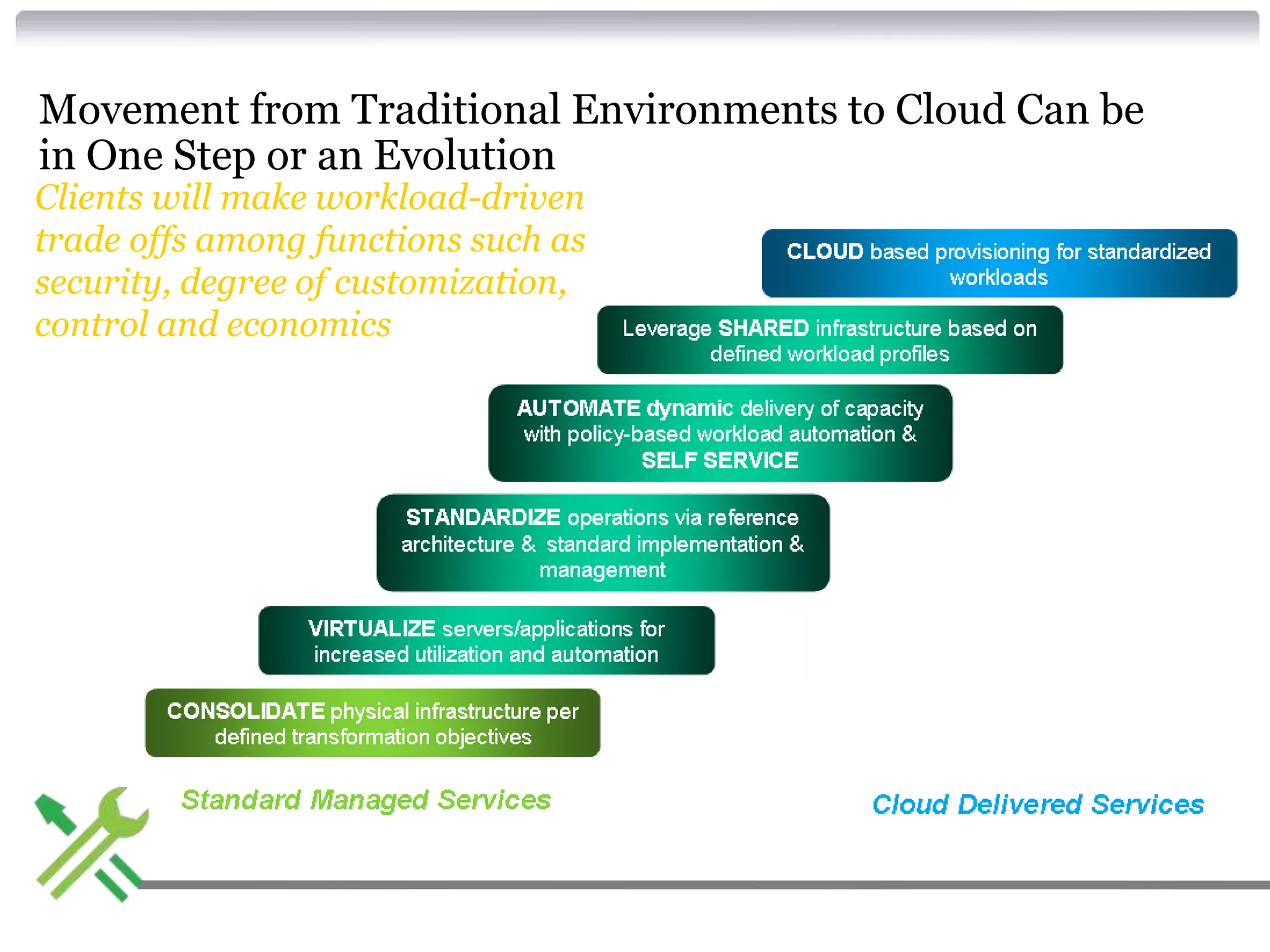 Movement from Traditional Environments to Cloud Can be
in One Step or an Evolution
Clients will make workload-driven
trade offs among functions such as
security, degree of customization,
control and economics
 