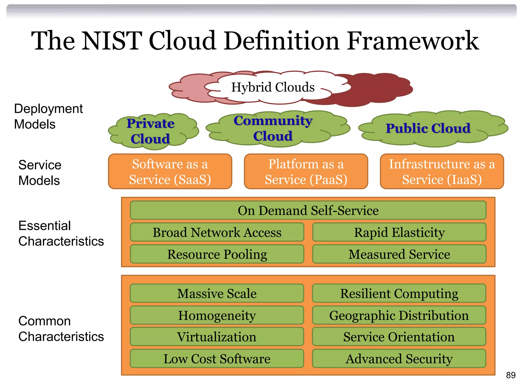 The NIST Cloud Definition Framework
                                     Hybrid Clouds
Deployment
Models            Private            Community
                                                                   Public Cloud
                  Cloud                Cloud

Service           Software as a              Platform as a          Infrastructure as a
Models            Service (SaaS)             Service (PaaS)           Service (IaaS)

                                      On Demand Self-Service
Essential
                     Broad Network Access                     Rapid Elasticity
Characteristics
                        Resource Pooling                      Measured Service


                            Massive Scale                Resilient Computing

Common                      Homogeneity                Geographic Distribution
Characteristics             Virtualization                Service Orientation
                       Low Cost Software                  Advanced Security
                                                                                          89
 