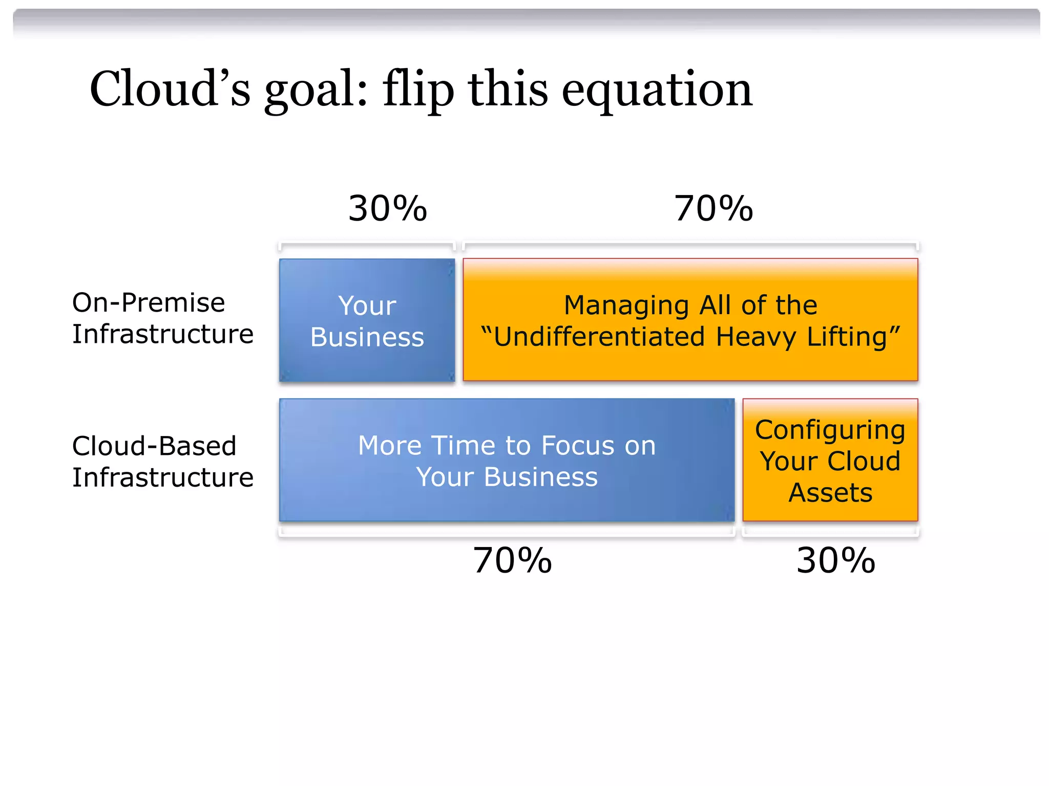 Cloud’s goal: flip this equation

                   30%                      70%

On-Premise         Your           Managing All of the
Infrastructure   Business   “Undifferentiated Heavy Lifting”


                                                Configuring
Cloud-Based         More Time to Focus on
                                                Your Cloud
Infrastructure          Your Business
                                                  Assets

                            70%                    30%
 