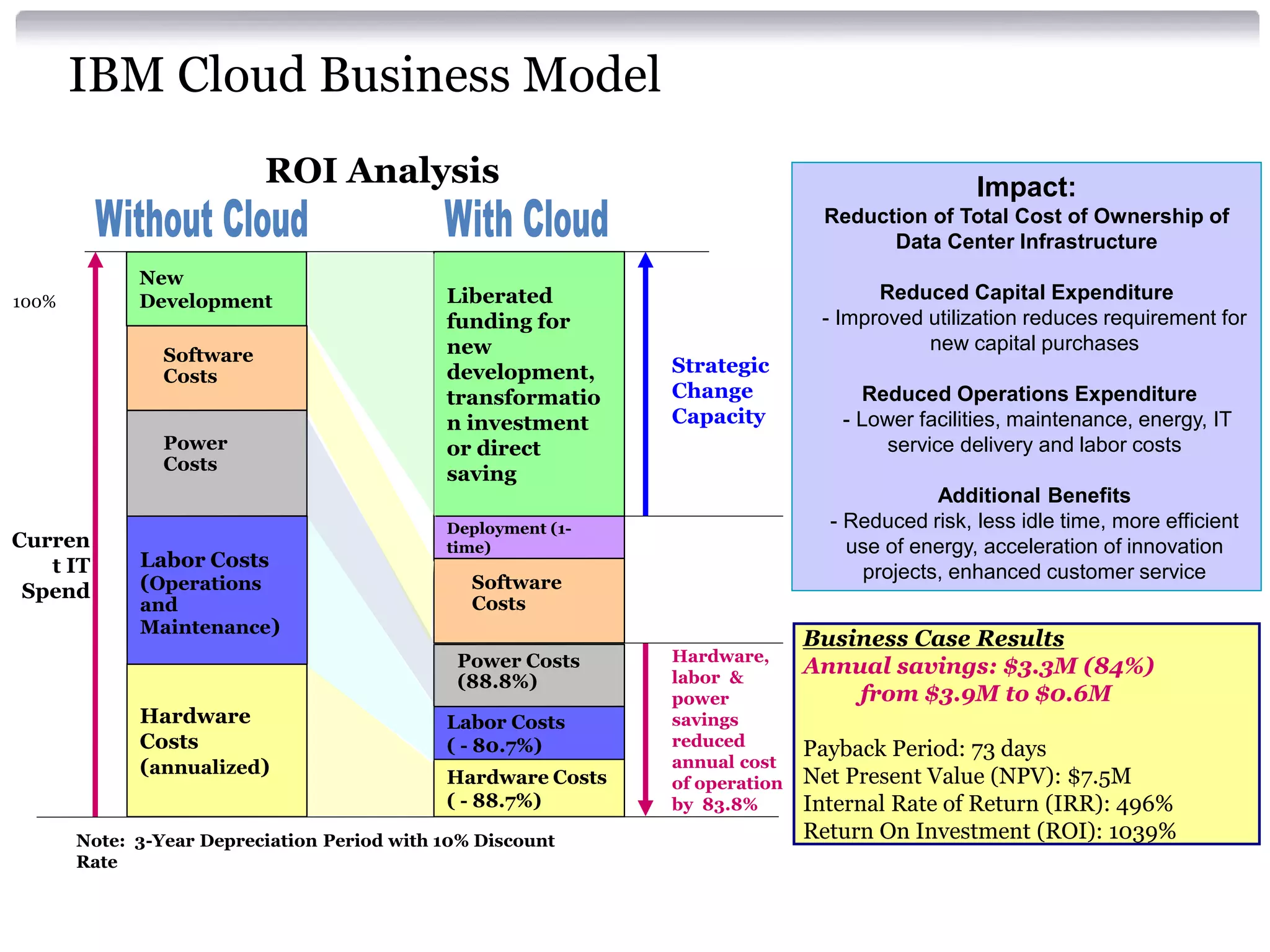 IBM Cloud Business Model
                           ROI Analysis                                                        Impact:
                                                                              Reduction of Total Cost of Ownership of
                                                                                    Data Center Infrastructure
             New
100%         Development                     Liberated                              Reduced Capital Expenditure
                                             funding for                      - Improved utilization reduces requirement for
                Software                     new                                         new capital purchases
                Costs                        development,     Strategic
                                             transformatio    Change              Reduced Operations Expenditure
                                             n investment     Capacity          - Lower facilities, maintenance, energy, IT
                Power                        or direct                               service delivery and labor costs
                Costs
                                             saving
                                                                                          Additional Benefits
                                             Deployment (1-                    - Reduced risk, less idle time, more efficient
Curren                                       time)                               use of energy, acceleration of innovation
   t IT      Labor Costs
                                                                                  projects, enhanced customer service
 Spend       (Operations                        Software
             and                                Costs
             Maintenance)
                                                                             Business Case Results
                                              Power Costs     Hardware,
                                                              labor &
                                                                             Annual savings: $3.3M (84%)
                                              (88.8%)
                                                              power              from $3.9M to $0.6M
             Hardware                        Labor Costs      savings
             Costs                           ( - 80.7%)       reduced
                                                                             Payback Period: 73 days
             (annualized)                                     annual cost
                                             Hardware Costs   of operation   Net Present Value (NPV): $7.5M
                                             ( - 88.7%)       by 83.8%       Internal Rate of Return (IRR): 496%
       Note: 3-Year Depreciation Period with 10% Discount                    Return On Investment (ROI): 1039%
       Rate
 