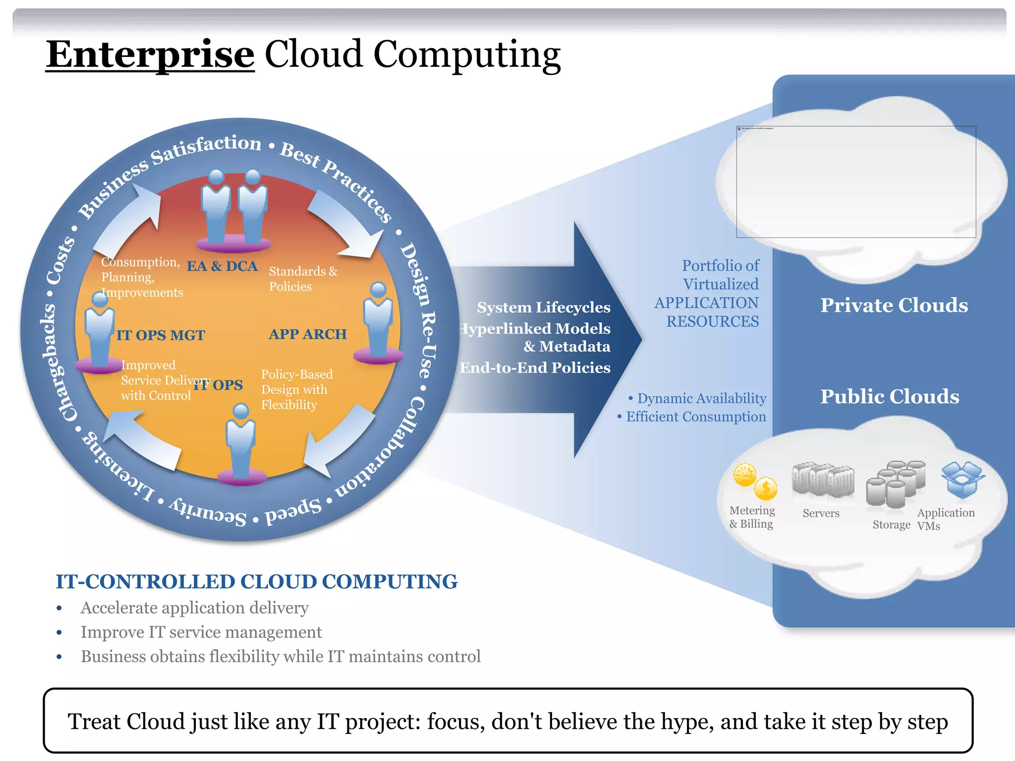 Enterprise Cloud Computing




      Consumption, EA & DCA                                                         Portfolio of
      Planning,             Standards &
      Improvements          Policies                                                Virtualized
                                                       System Lifecycles         APPLICATION                Private Clouds
                                                     Hyperlinked Models           RESOURCES
        IT OPS MGT              APP ARCH
                                                             & Metadata
        Improved                                     End-to-End Policies
        Service Delivery OPS   Policy-Based
                     IT        Design with
        with Control
                               Flexibility                                    Dynamic Availability         Public Clouds
                                                                            Efficient Consumption




                                                                                             Metering    Servers           Application
                                                                                             & Billing             Storage VMs




IT-CONTROLLED CLOUD COMPUTING
• Accelerate application delivery
• Improve IT service management
• Business obtains flexibility while IT maintains control


 Treat Cloud just like any IT project: focus, don't believe the hype, and take it step by step
 