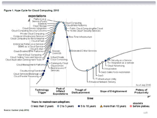 Gartner view: hype cycle




                           128
 