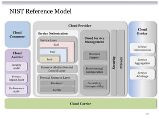 NIST Reference Model




                       131
 