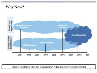 Why Now?




  From T-Systems, who has delivered SAP dynamic services since 2004
                                                                      23
 