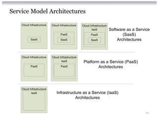 Service Model Architectures

    Cloud Infrastructure   Cloud Infrastructure   Cloud Infrastructure
                                                         IaaS            Software as a Service
                                  PaaS                   PaaS                   (SaaS)
           SaaS                   SaaS                   SaaS                Architectures



    Cloud Infrastructure   Cloud Infrastructure
                                  IaaS             Platform as a Service (PaaS)
           PaaS                   PaaS                     Architectures




    Cloud Infrastructure
           IaaS                Infrastructure as a Service (IaaS)
                                          Architectures


                                                                                           25
 