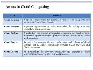 Actors in Cloud Computing




                            30
 