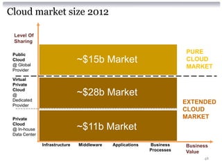 Cloud market size 2012

 Level Of
 Sharing

 Public
                                                                        PURE
 Cloud
 @ Global
                                ~$15b Market                            CLOUD
 Provider
                                                                        MARKET

 Virtual
 Private
 Cloud
 @                              ~$28b Market
 Dedicated
 Provider
                                                                        EXTENDED
                                                                        CLOUD
 Private                                                                MARKET
 Cloud
 @ In-house                     ~$11b Market
 Data Center

               Infrastructure   Middleware   Applications   Business    Business
                                                            Processes   Value
                                                                              48
 