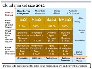 Cloud market size 2012
                Cloud Service      Master Data           Change            Availability
  Level Of      Management         Management            & Config        & Performance
  Sharing
                                                                                      Billing
  Public          IaaS           PaaS            SaaS BPaaS                     Security
  Cloud
  @ Global
  Provider         $1.5b          $500m            $12.5b           $500m
  Virtual                                                                             Service
  Private          Dynamic      Integration-      Dynamic           Dynamic            Desk
  Cloud         Infrastructure as-a-Service         Apps              BPO
  @
                   Services                       Services          Services
  Dedicated                                                                       Provisioning
  Provider
                    $8.3b           $300m          $6.2b             $13.2b

                Infrastructure Middleware         Apps            BP
  Private
  Cloud
                Virtualization Virtualization Virtualization Virtualization
  @ In-house         Tools         Tools          Tools          Tools             Backup
  Data Center      $3.1b          $300m           $4.5b          $3.1b           & Recovery

                Infrastructure   Middleware      Applications       Business       Business
                                                                    Processes      Value

Purpose is to demonstrate the roles cloud computing plays and current market size
                                                                               49
 