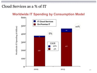 Cloud Services as a % of IT

      Worldwide IT Spending by Consumption Model
                                            600
                                                     IT Cloud Services
                                                     On-Premise IT
                                            500                                            10%
        Worldwide IT Spending ($ billion)




                                                                                     44

                                            400                  5%
                                                         17


                                            300                   CAGR
                                                                    26%              416
                                                                         4%
                                            200      359




                                            100


                                             0
                                                  2009                        2013               50
 