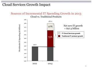 Cloud Services Growth Impact

    Sources of Incremental IT Spending Growth in 2013
                                                   Cloud vs. Traditional Products
                                             485
                                                                    460.4
                                             480

                                                                                      Net new IT growth
         Worldwide IT Spending ($ billion)



                                             475                    27%
                                                                                      = $27.3 billion
                                             470

                                                                                    IT Cloud Services growth
                                             465

                                             460
                                                                    73%             Traditional IT product growth


                                             455
                                                                                                               IT Cloud
                                                     433.1
                                             450

                                             445

                                             440


                                             435

                                             430

                                                    2012           2013
                                                                                                                    51
 