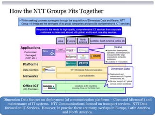 How the NTT Groups Fits Together




Dimension Data focuses on deployment (of communication platforms – Cisco and Microsoft) and
   maintenance of IT systems. NTT Communications focused on transport services. NTT Data
 focused on IT Services. However, in practice there are many overlaps in Europe, Latin America
                                                                                         67
                                      and North America.
 
