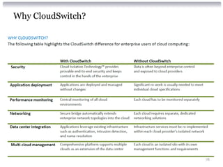 Why CloudSwitch?




                   78
 