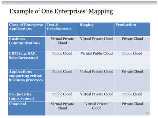 Example of One Enterprises’ Mapping

Class of Enterprise   Test &             Staging                 Production
Applications          Development

Business               Virtual Private   Virtual Private Cloud     Private Cloud
Communications             Cloud

CRM (e.g. SAP,          Public Cloud     Virtual Public Cloud       Public Cloud
Salesforce.com)



Applications            Public Cloud     Virtual Private Cloud     Private Cloud
supporting critical
business processes



Productivity            Public Cloud     Virtual Private Cloud      Public Cloud
Improvement
Financial              Virtual Private      Virtual Private        Private Cloud
                           Cloud                Cloud
                                                                                   81
 