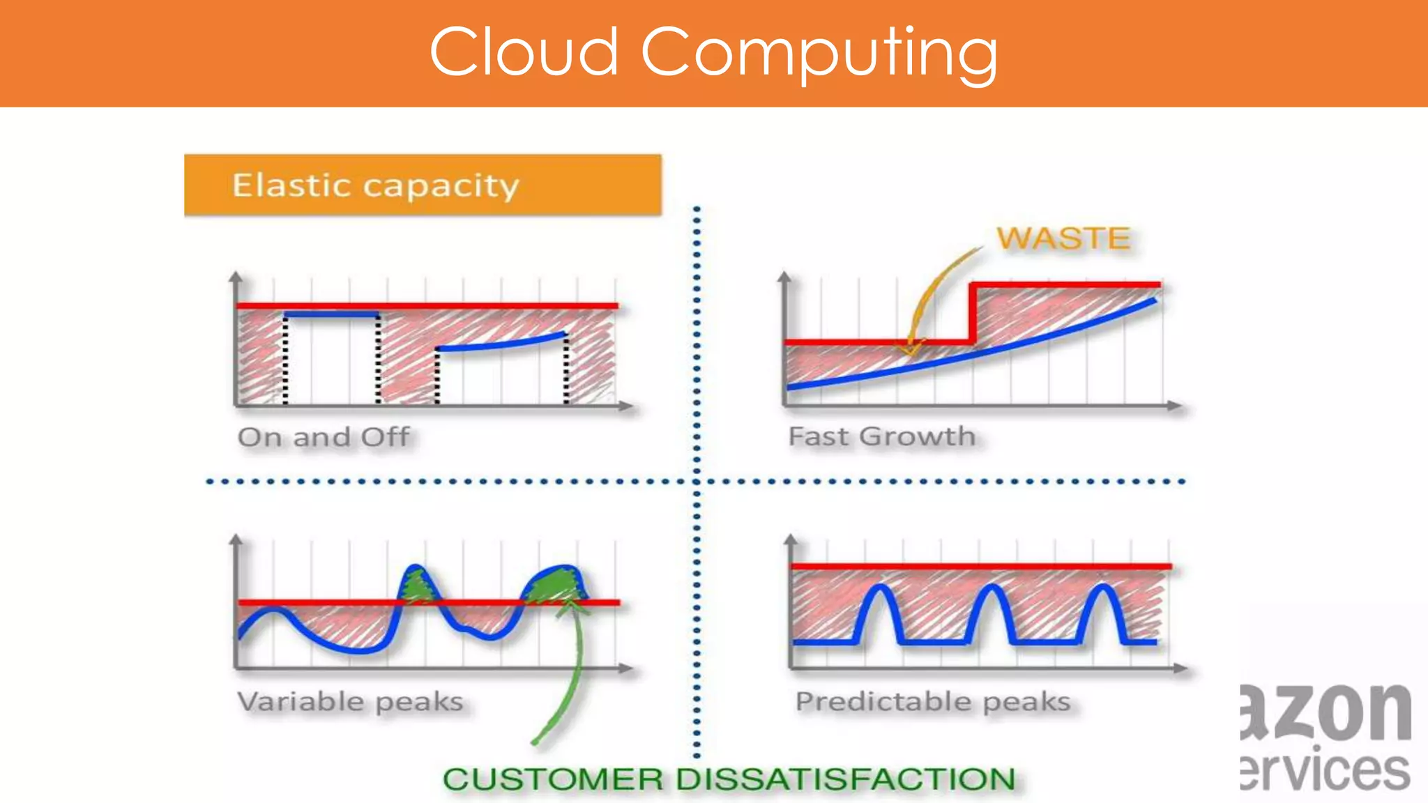 Cloud Computing
 
