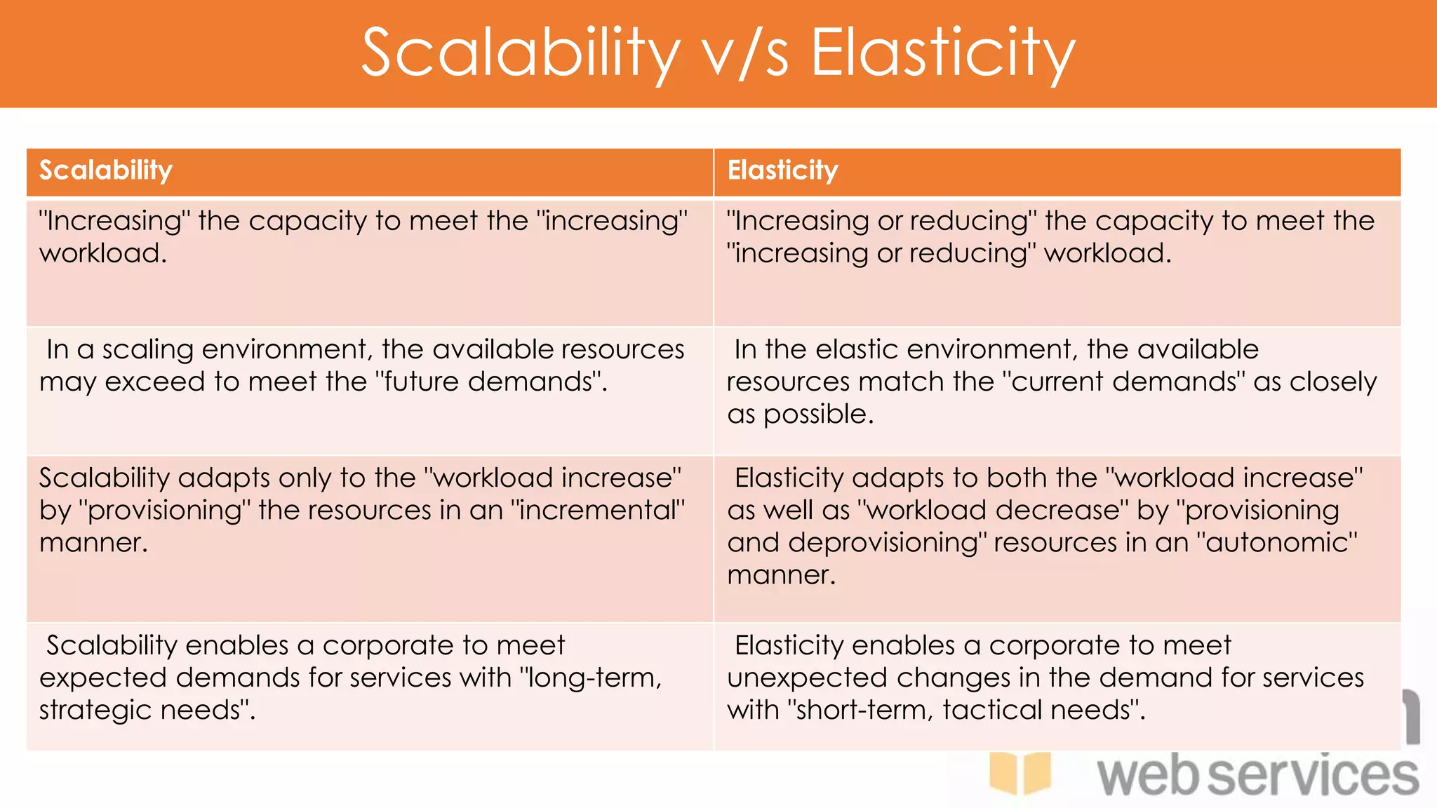 Scalability Elasticity
"Increasing" the capacity to meet the "increasing"
workload.
"Increasing or reducing" the capacity to meet the
"increasing or reducing" workload.
In a scaling environment, the available resources
may exceed to meet the "future demands".
In the elastic environment, the available
resources match the "current demands" as closely
as possible.
Scalability adapts only to the "workload increase"
by "provisioning" the resources in an "incremental"
manner.
Elasticity adapts to both the "workload increase"
as well as "workload decrease" by "provisioning
and deprovisioning" resources in an "autonomic"
manner.
Scalability enables a corporate to meet
expected demands for services with "long-term,
strategic needs".
Elasticity enables a corporate to meet
unexpected changes in the demand for services
with "short-term, tactical needs".
Scalability vs ElasticityScalability v/s Elasticity
 