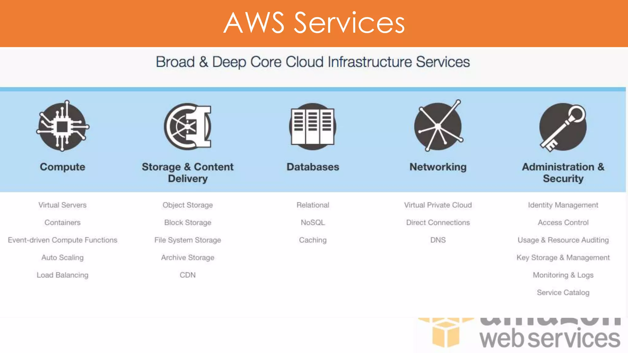 AWS Services
 