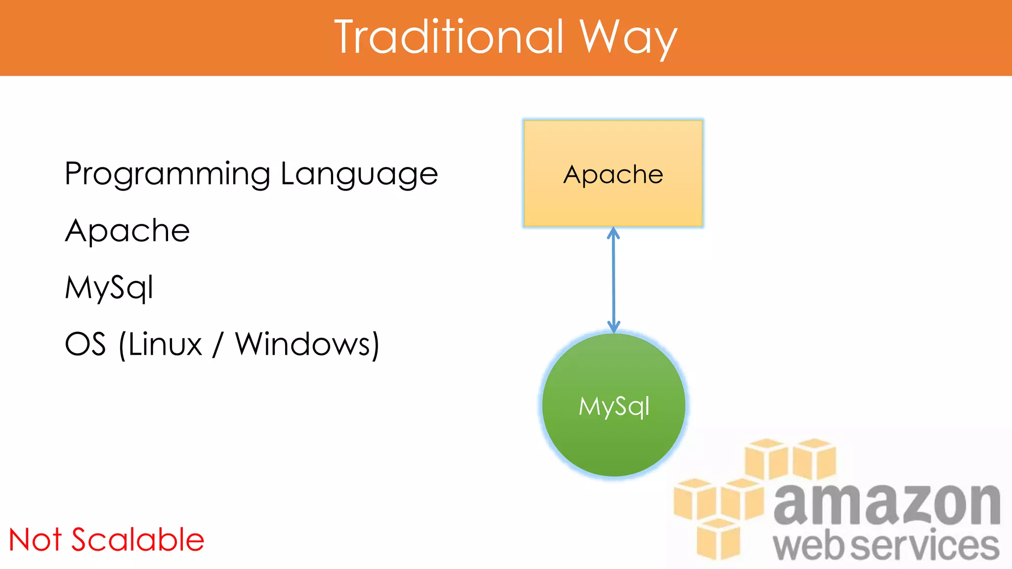 Traditional Way
Apache
MySql
Programming Language
Apache
MySql
OS (Linux / Windows)
Not Scalable
 