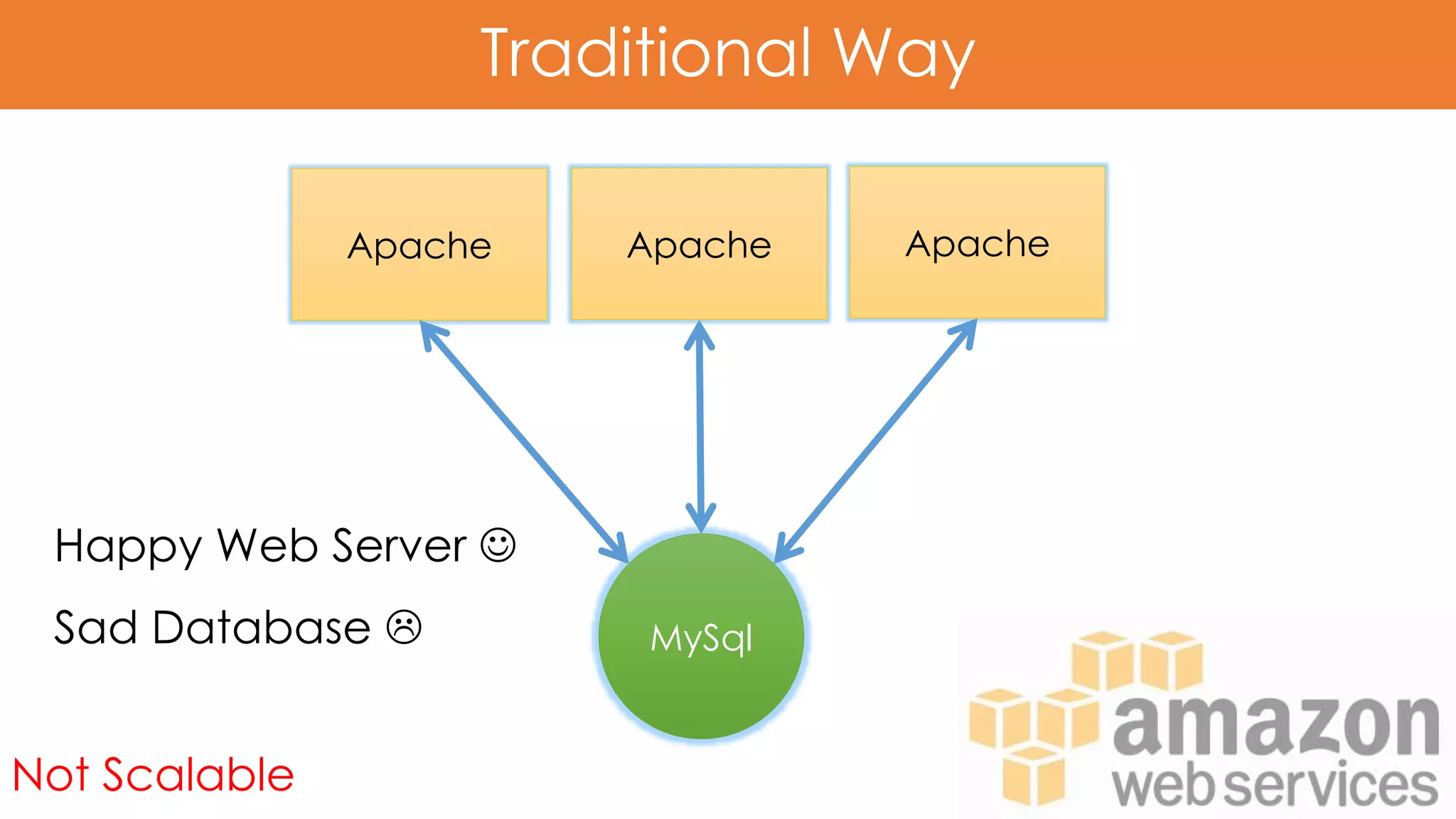 Traditional Way
Happy Web Server 
Sad Database 
Not Scalable
Apache
MySql
Apache Apache
 