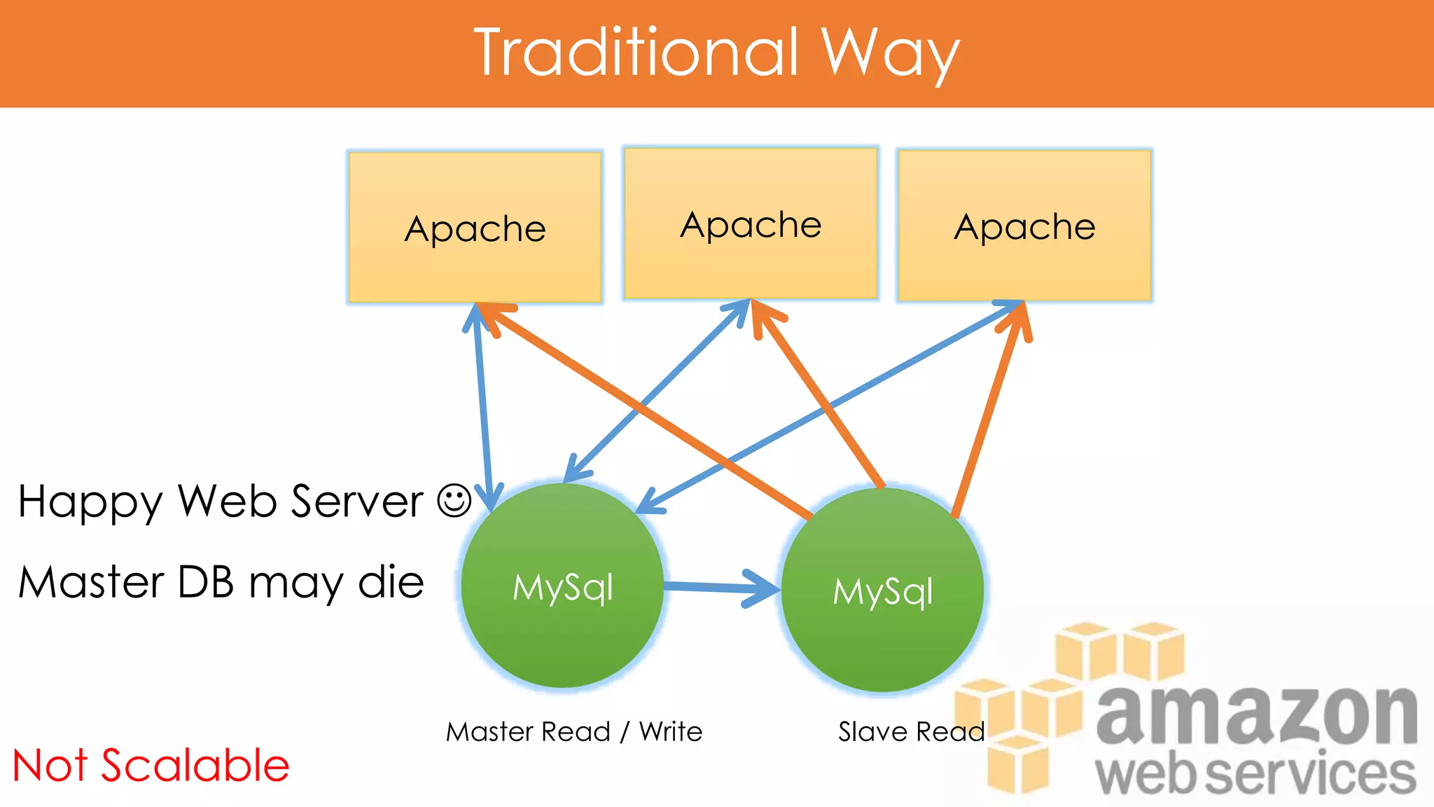 Traditional Way
Happy Web Server 
Master DB may die
Not Scalable
ApacheApache
MySql
Apache
MySql
Master Read / Write Slave Read
 