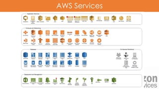 AWS Services
 