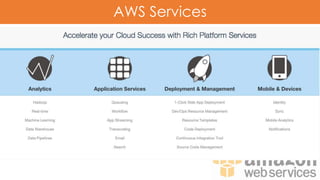 AWS Services
 