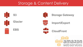 Storage & Content Delivery
S3
Glacier
EBS
Storage Gateway
Import/Export
CloudFront
 