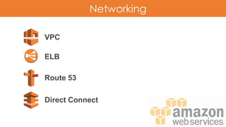 Networking
VPC
ELB
Route 53
Direct Connect
 