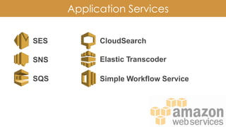 Application Services
SES
SNS
SQS
CloudSearch
Elastic Transcoder
Simple Workflow Service
 