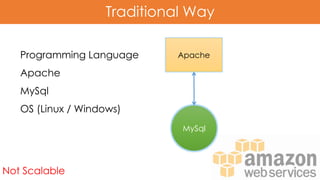 Traditional Way
Apache
MySql
Programming Language
Apache
MySql
OS (Linux / Windows)
Not Scalable
 