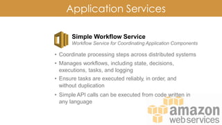 Application Services
Simple Workflow Service
Workflow Service for Coordinating Application Components
• Coordinate processing steps across distributed systems
• Manages workflows, including state, decisions,
executions, tasks, and logging
• Ensure tasks are executed reliably, in order, and
without duplication
• Simple API calls can be executed from code written in
any language
 