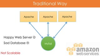 Traditional Way
Happy Web Server 
Sad Database 
Not Scalable
Apache
MySql
Apache Apache
 