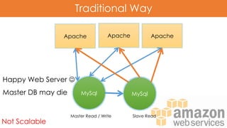 Traditional Way
Happy Web Server 
Master DB may die
Not Scalable
ApacheApache
MySql
Apache
MySql
Master Read / Write Slave Read
 