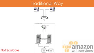 Traditional Way
Not Scalable
 