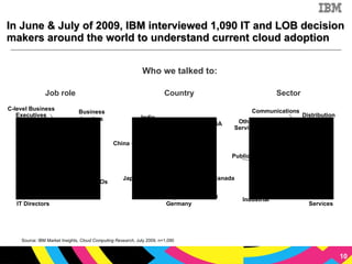 In June & July of 2009, IBM interviewed 1,090 IT and LOB decision makers around the world to understand current cloud adoption Who we talked to: Source: IBM Market Insights,  Cloud Computing Research , July 2009. n=1,090 Job role Country Sector C-level Business Executives Business Leaders CIOs IT Directors Japan China India USA Canada France Germany UK Communications Distribution Industrial Public Financial Services Other Services 