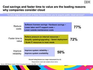Cost savings and faster time to value are the leading reasons why companies consider cloud Percent rating factors as a major inducement (4 or 5) Respondents could rate multiple drivers items  50% 72% 77% Improve reliability Faster time to value Reduce costs Improve system availability Hardware savings Software licenses savings Lower labor and IT support costs Lower outside maintenance costs Relieve pressure on internal resources Simplify updating/upgrading Speed deployment Scale IT resources to meet needs • • • Improve system reliability • • • To what degree would each of these factors induce you to acquire public cloud services?  Source: IBM Market Insights,  Cloud Computing Research , July 2009. n=1,090 • 