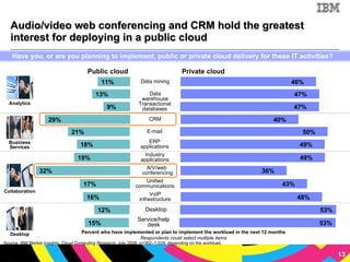 Audio/video web conferencing and CRM hold the greatest interest for deploying in a public cloud Public cloud Private cloud Percentage of respondents who have implemented or plan to implement a workload in a cloud environment Have you, or are you planning to implement, public or private cloud delivery for these IT activities?  Percent who have implemented or plan to implement the workload in the next 12 months Respondents could select multiple items Source: IBM Market Insights,  Cloud Computing Research , July 2009. n=362–1,029, depending on the workload. 47% 13% Data warehouse 47% 9% Transactional databases 40% 29% CRM 50% 21% E-mail 49% 18% ERP applications 49% 19% Industry applications 36% 32% A/V/web  conferencing 43% 17% Unified communications 48% 16% VoIP infrastructure 46% 11% Data mining Business Services Collaboration Analytics 53% 15% Service/help desk Desktop 53% 12% Desktop 