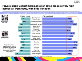 Private cloud usage/implementation rates are relatively high across all workloads, with little variation Public cloud Private cloud Have you, or are you planning to implement, public or private cloud delivery for these IT activities?  Source: IBM Market Insights,  Cloud Computing Research , July 2009. n=362–1,029, depending on the workload. Percent who have implemented or plan to implement the workload in the next 12 months Respondents could select multiple items 51% 13% Servers 43% 14% Development environment 50% 15% Storage 50% 16% Application servers 42% 18% Application streaming 41% 18% Business continuity/DR 43% 14% Data center network capacity 44% 16% Training infrastructure 45% 17% Data archiving 51% 15% Security 47% 14% Data backup 43% 23% WAN capacity Test environment 12% 45% Infrastructure Development and Test 