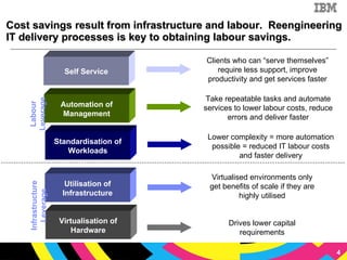 Cost savings result from infrastructure and labour.  Reengineering IT delivery processes is key to obtaining labour savings. Virtualisation of Hardware Standardisation of Workloads Utilisation of Infrastructure Automation of Management Virtualised environments only get benefits of scale if they are highly utilised Drives lower capital requirements Take repeatable tasks and automate services to lower labour costs, reduce errors and deliver faster Labour Leverage Infrastructure Leverage Self Service Clients who can “serve themselves” require less support, improve productivity and get services faster Lower complexity = more automation possible = reduced IT labour costs and faster delivery 