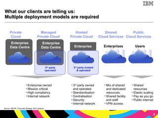 What our clients are telling us:  Multiple deployment models are required Enterprise Data Centre Private Cloud Managed Private Cloud Hosted Private Cloud Shared Cloud Services Public Cloud Services Enterprise Data Centre 3 rd  party operated Enterprise 3 rd  party hosted & operated Enterprises Users Enterprise owned Mission critical High compliancy Internal network 3 rd  party owned and operated  Standardisation Centralisation Security Internal network Mix of shared and dedicated resources Shared facility and staff VPN access Shared resources Elastic scaling Pay as you go Public internet Source: IBM MI, Corporate Strategy, BCG analysis 