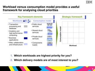 Workload versus consumption model provides a useful framework for analysing cloud priorities Key framework elements Strategic framework Which workloads are highest priority for you? Which delivery models are of most interest to you? Consumption model Workload Public cloud services Shared cloud services  Private cloud services Components supply Transaction processing and database Analytics and high performance computing Business applications Web, collaboration and infrastructure Workloads Consumption model x 