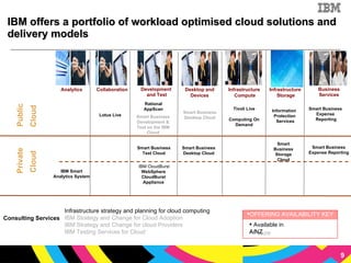 IBM offers a portfolio of workload optimised cloud solutions and delivery models Consulting Services Infrastructure strategy and planning for cloud computing  IBM Strategy and Change for Cloud Adoption IBM Strategy and Change for cloud Providers IBM Testing Services for Cloud Lotus Live Smart Business Test Cloud Smart Business Development & Test on the IBM Cloud Smart Business Desktop Cloud IBM Smart Analytics System Private Cloud WebSphere CloudBurst Appliance Smart Business  Expense  Reporting Smart Business Expense Reporting Tivoli Live Public Cloud Smart Business Desktop Cloud Future Available in A/NZ OFFERING AVAILABILITY KEY Smart Business Storage Cloud Information  Protection Services IBM CloudBurst Analytics Collaboration Development  and Test Desktop and Devices Infrastructure  Compute Business Services Infrastructure  Storage Computing On Demand Rational AppScan 