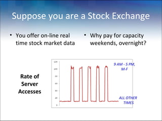 Suppose you are a Stock Exchange
• You offer on-line real   • Why pay for capacity
  time stock market data     weekends, overnight?


                                     9 AM - 5 PM,
                                         M-F
    Rate of
    Server
   Accesses
                                       ALL OTHER
                                         TIMES
 