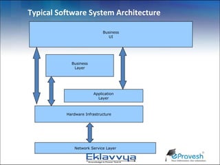 Typical Software System Architecture

                            Business
                               UI




            Business
             Layer




                       Application
                         Layer



          Hardware Infrastructure




              Network Service Layer
 