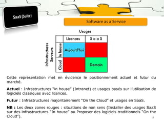 Cette représentation met en évidence le positionnement actuel et futur du
marché.
Actuel : Infrastructures “in house” (Intranet) et usages basés sur l’utilisation de
logiciels classiques avec licences.
Futur : Infrastructures majoritairement “On the Cloud” et usages en SaaS.
NB : Les deux zones rouges : situations de non sens (Installer des usages SaaS
sur des infrastructures “In house” ou Proposer des logiciels traditionnels “On the
Cloud”).
14

 