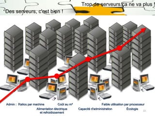 Trop de serveurs,ça ne va plus !
Des serveurs, c'est bien !

Admin : Ratios par machine
Coût au m²
Alimentation électrique
et refroidissement

Faible utilisation par processeur
Capacité d'administration
Écologie

22

 