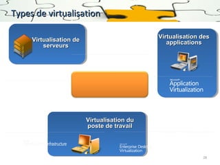 Types de virtualisation
Virtualisation des
applications

Virtualisation de
serveurs

Virtualisation du
poste de travail
Document redirection
Offline files

28

 