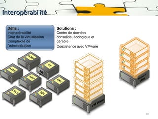 Interopérabilité
Défis :

Solutions :

Interopérabilité
Coût de la virtualisation
Complexité de
l'administration

Centre de données
consolidé, écologique et
gérable
Coexistence avec VMware

30

 