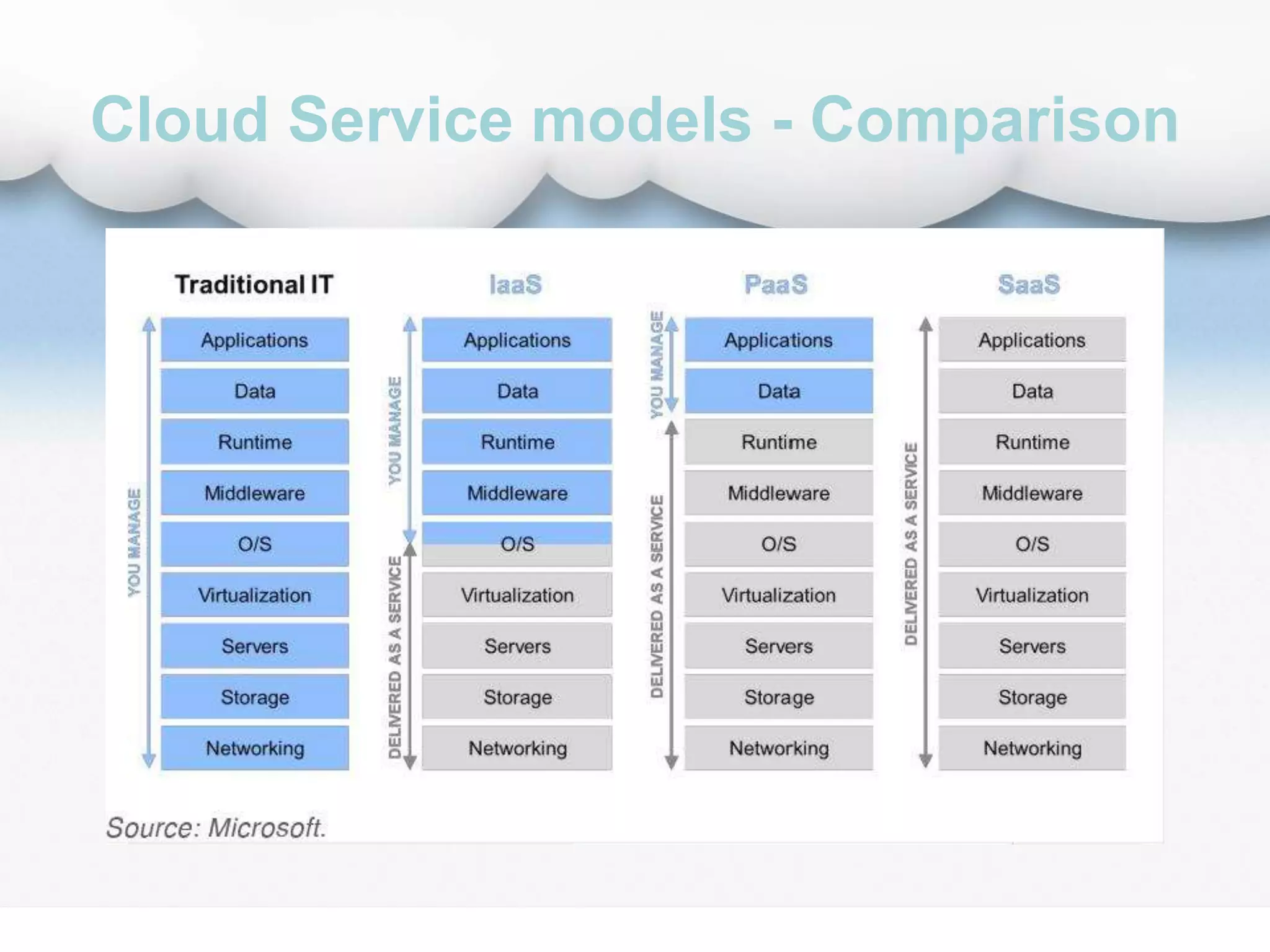 Cloud Service models - Comparison
 