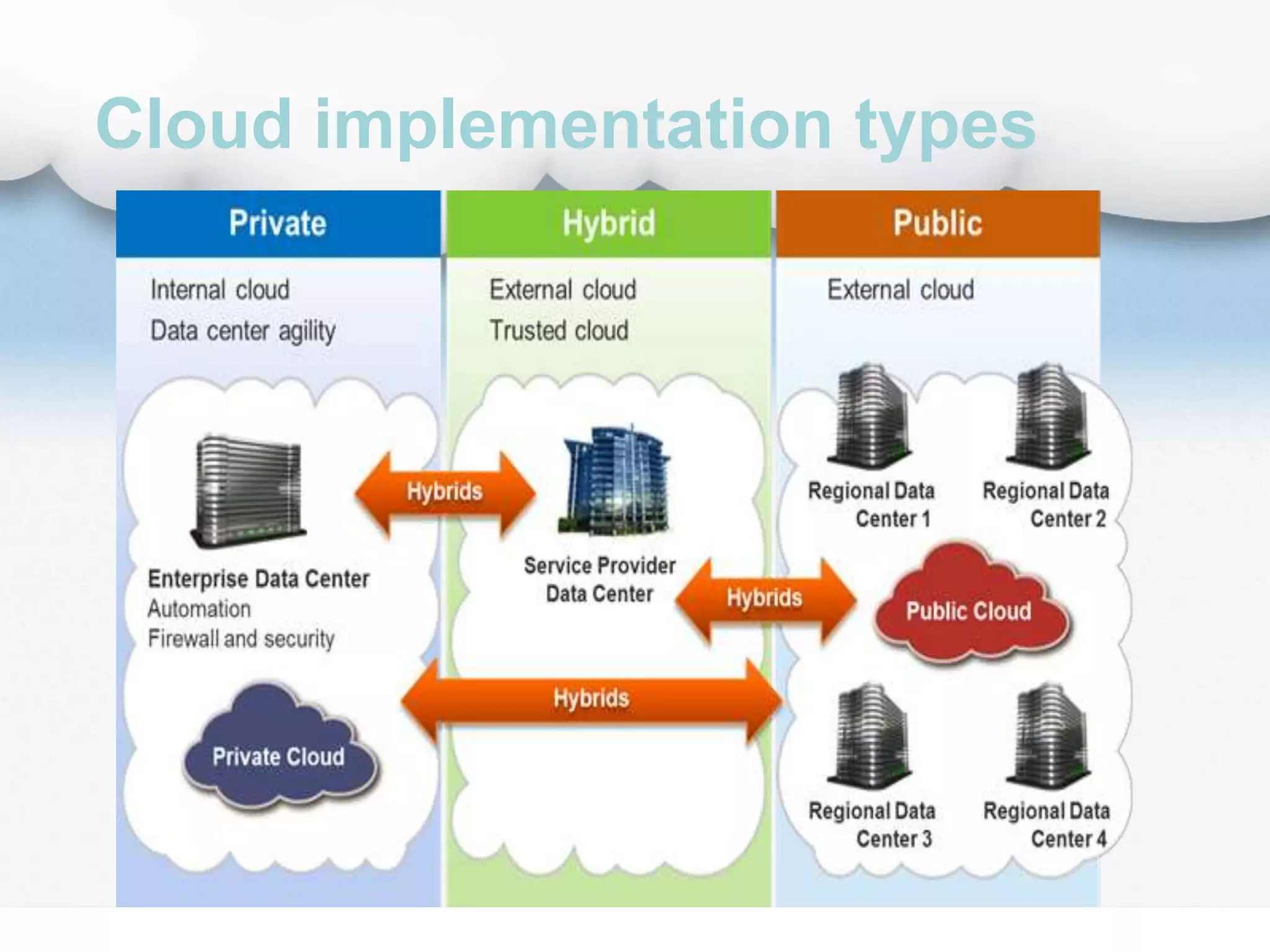 Cloud implementation types
 